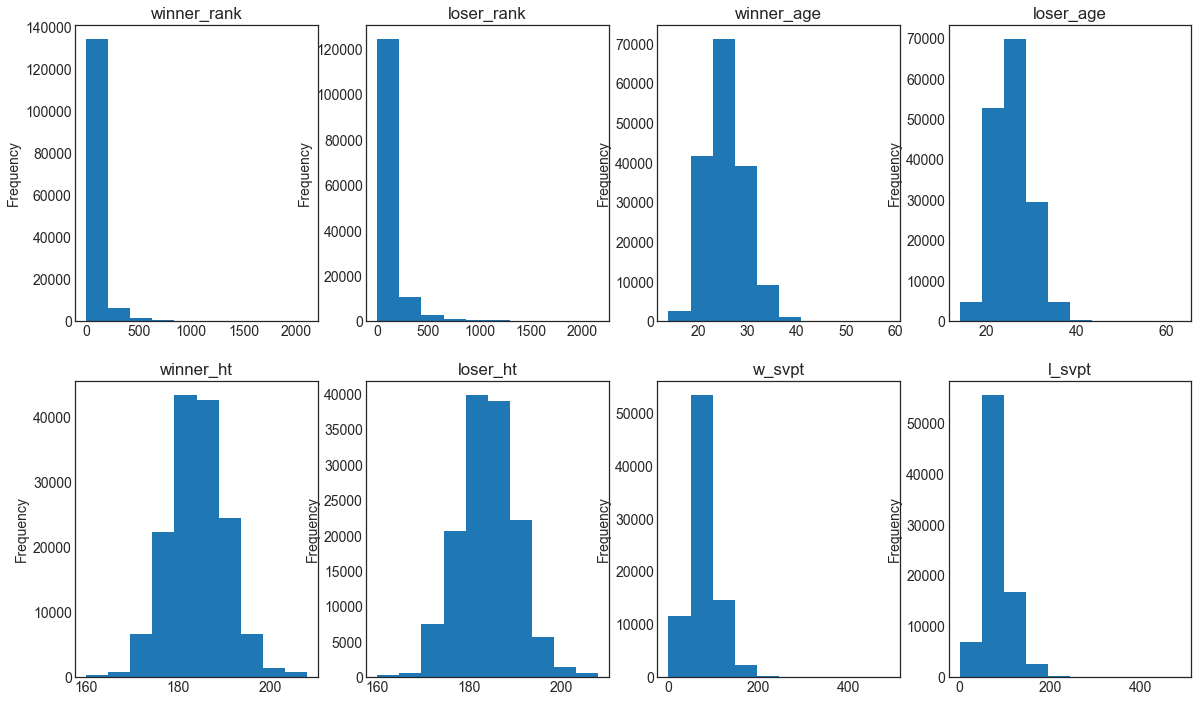 Histograms