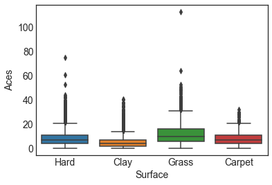 Box Plot